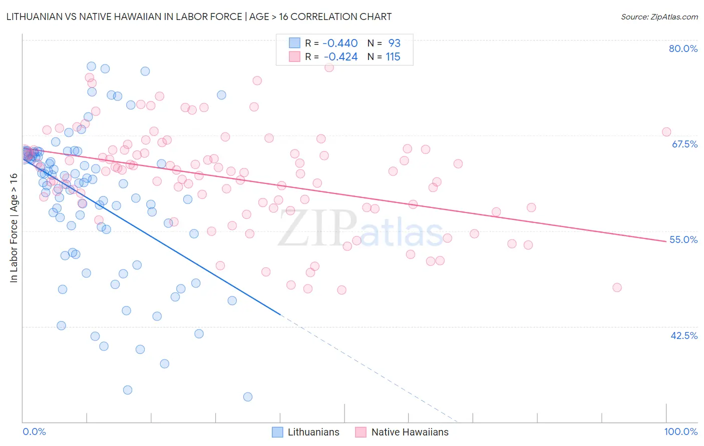 Lithuanian vs Native Hawaiian In Labor Force | Age > 16