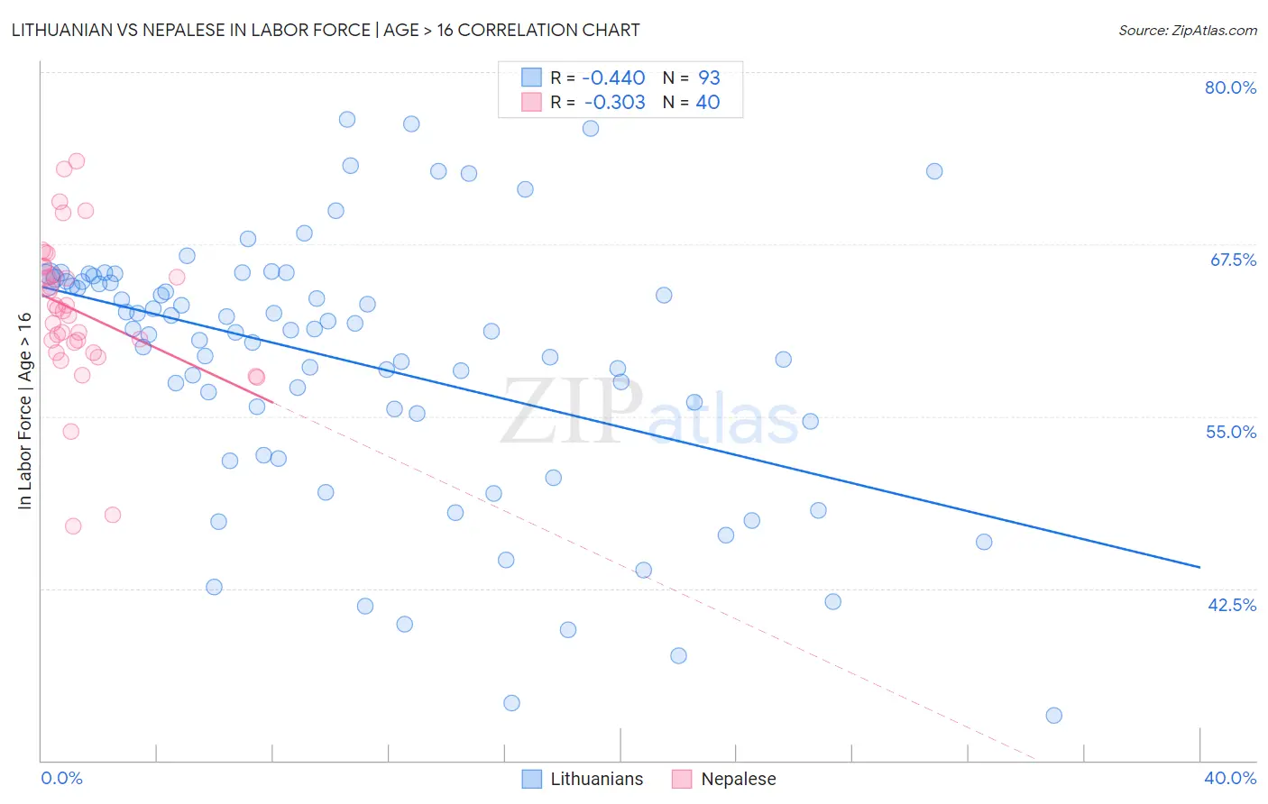 Lithuanian vs Nepalese In Labor Force | Age > 16