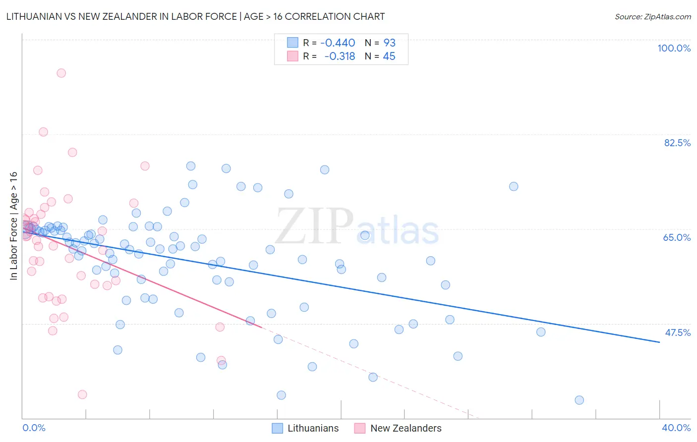 Lithuanian vs New Zealander In Labor Force | Age > 16