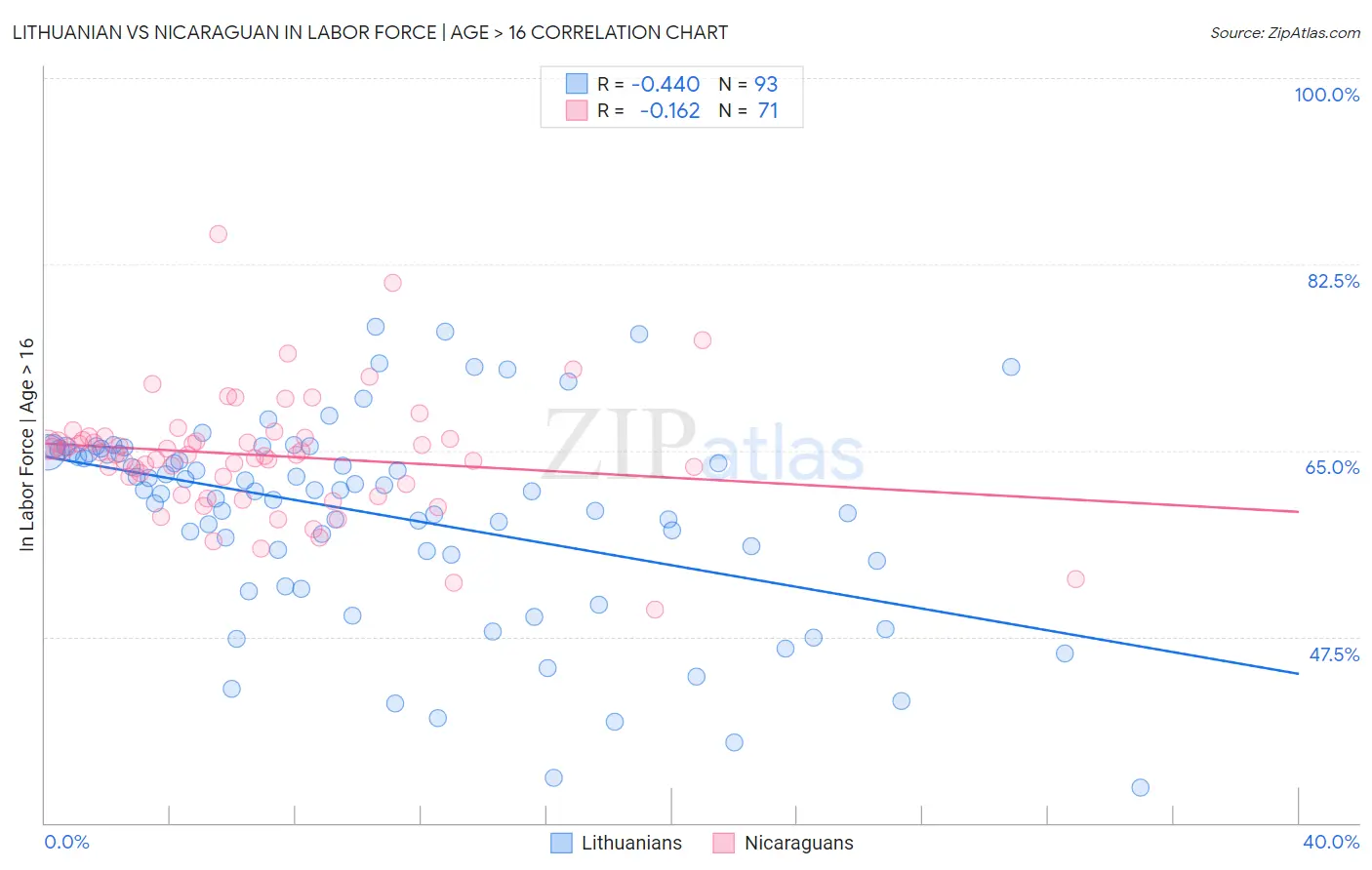 Lithuanian vs Nicaraguan In Labor Force | Age > 16