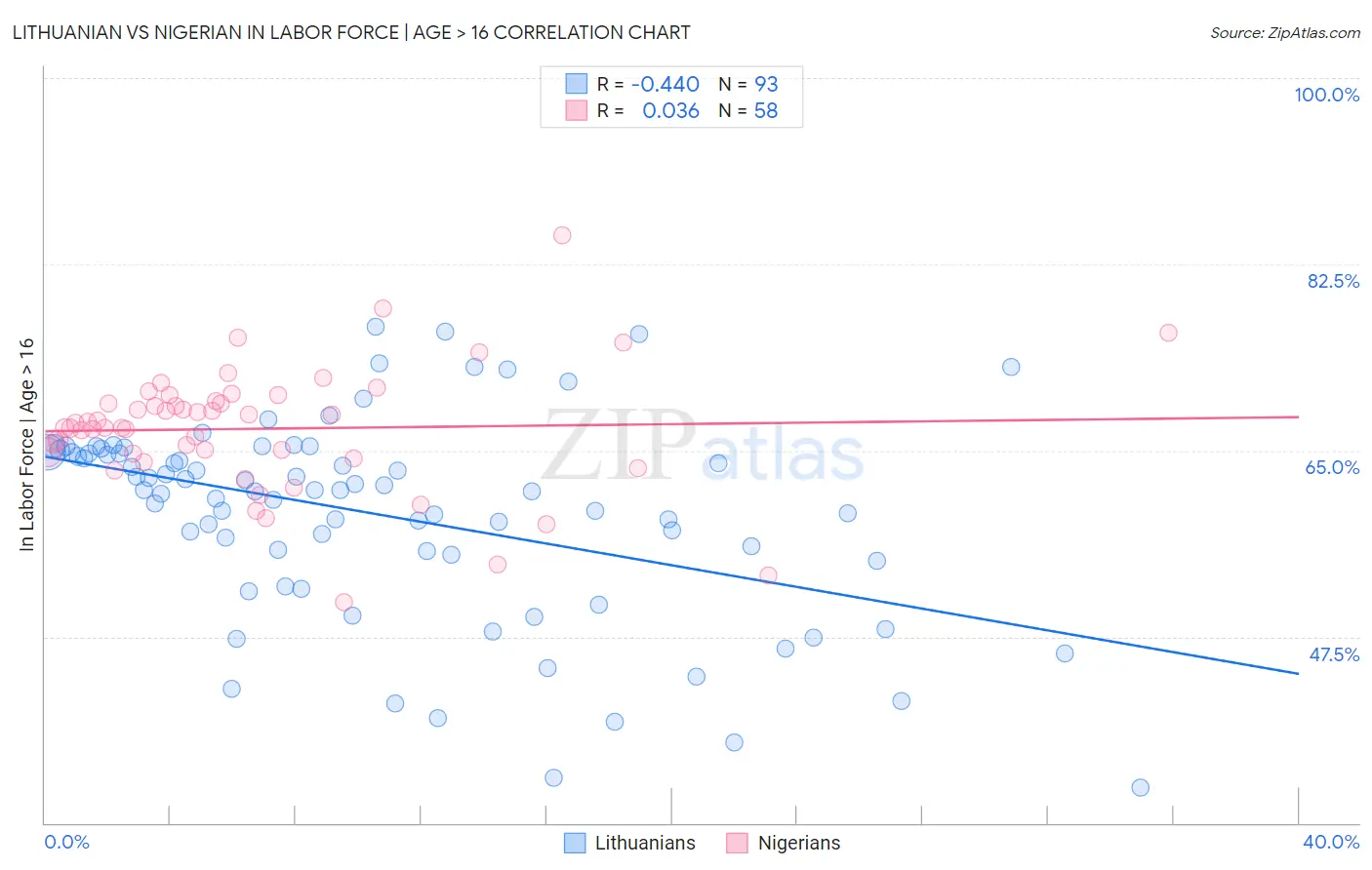 Lithuanian vs Nigerian In Labor Force | Age > 16