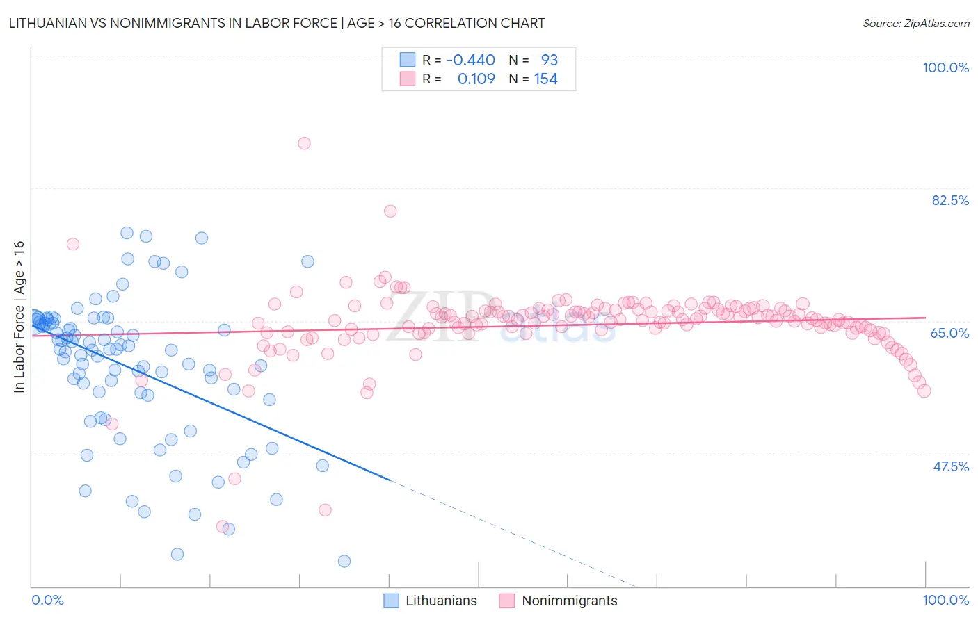 Lithuanian vs Nonimmigrants In Labor Force | Age > 16