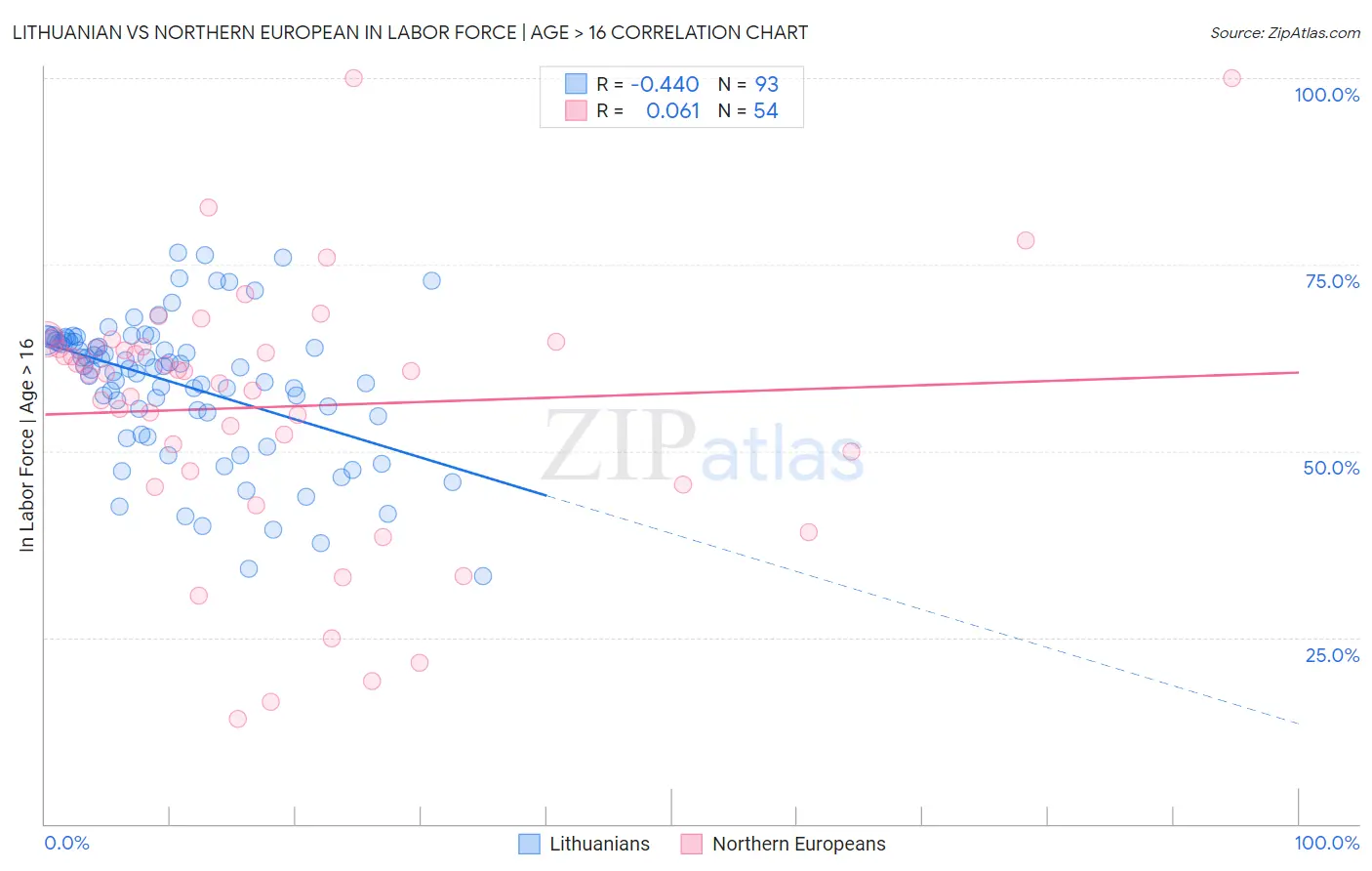 Lithuanian vs Northern European In Labor Force | Age > 16