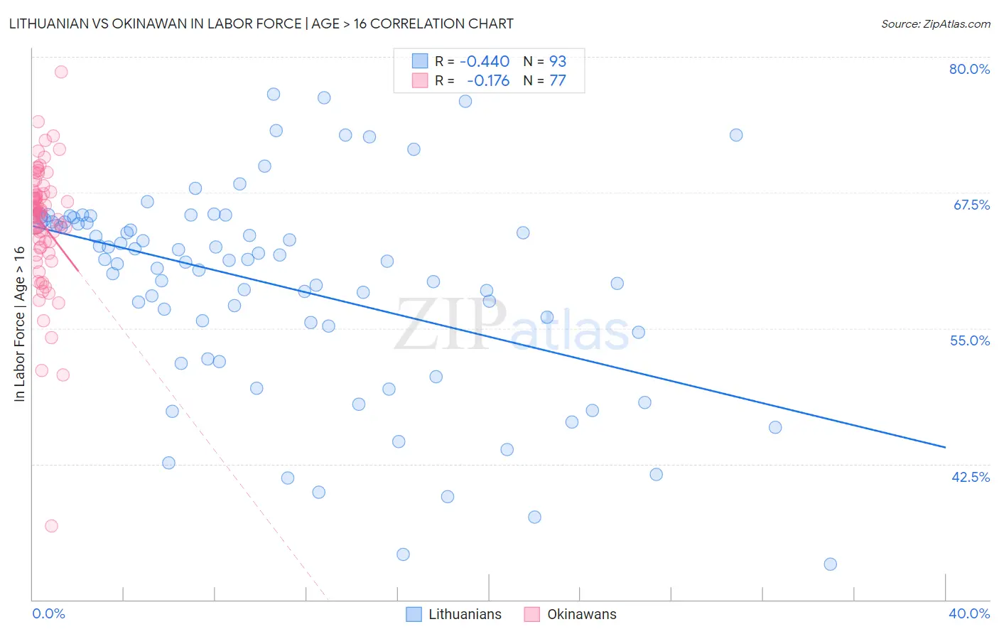 Lithuanian vs Okinawan In Labor Force | Age > 16