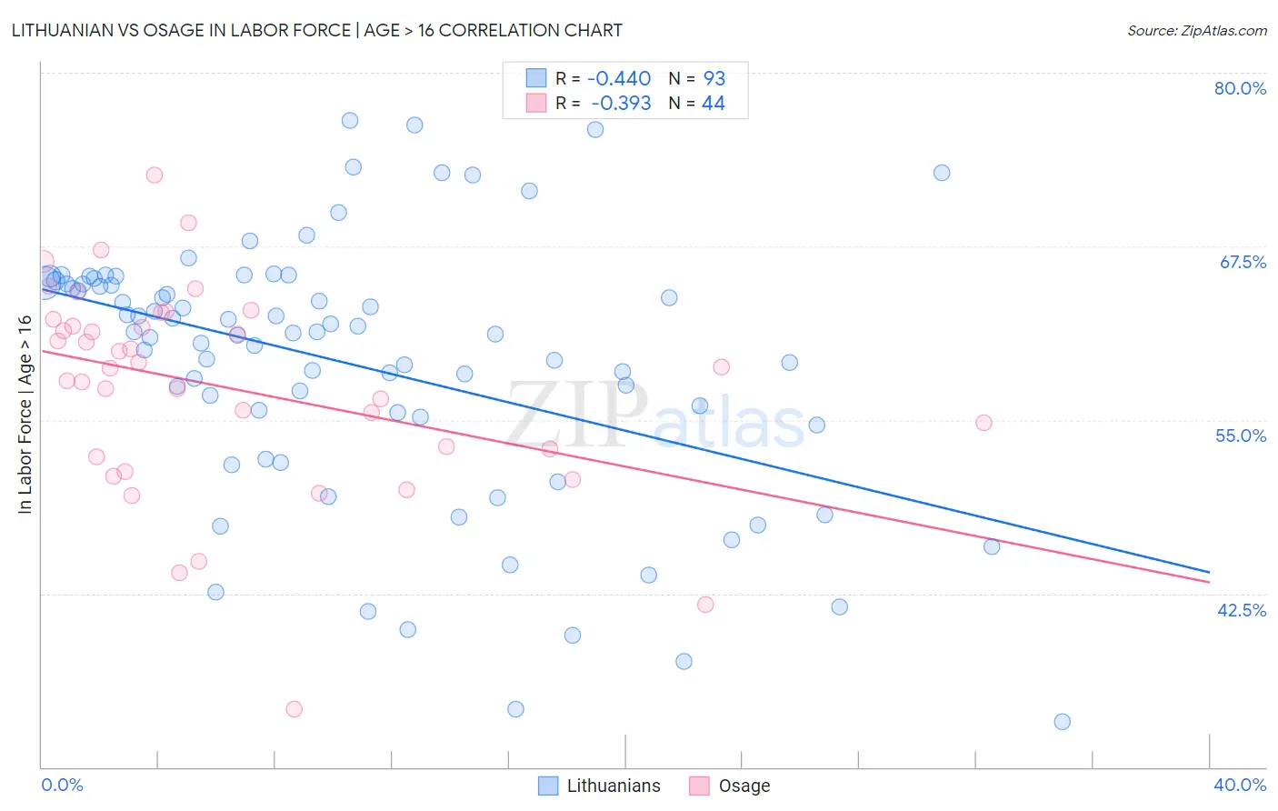 Lithuanian vs Osage In Labor Force | Age > 16