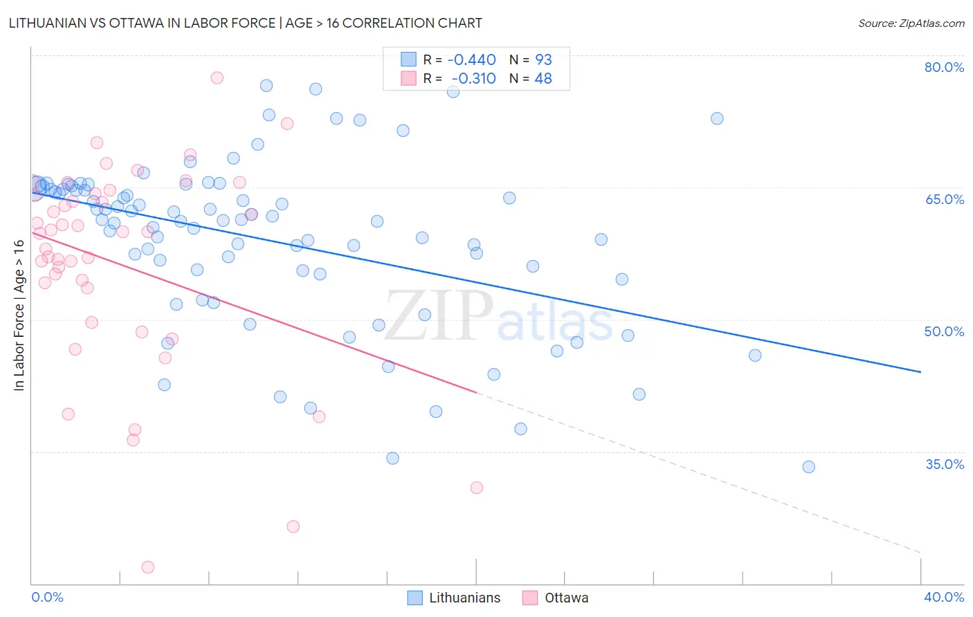 Lithuanian vs Ottawa In Labor Force | Age > 16