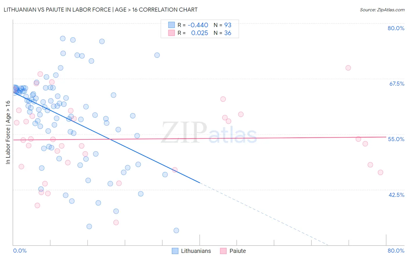 Lithuanian vs Paiute In Labor Force | Age > 16