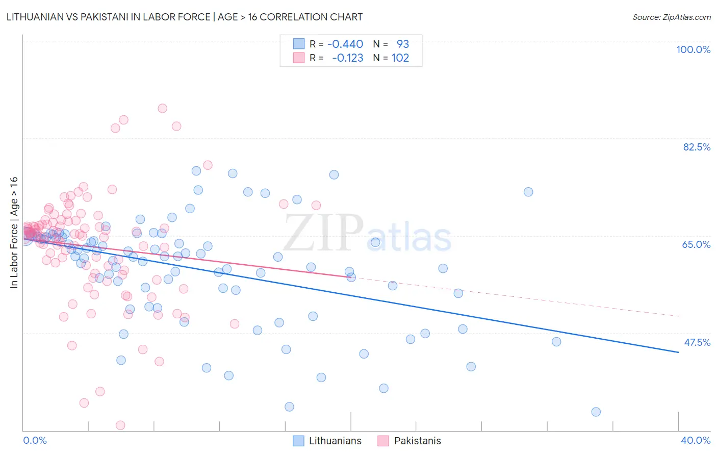 Lithuanian vs Pakistani In Labor Force | Age > 16