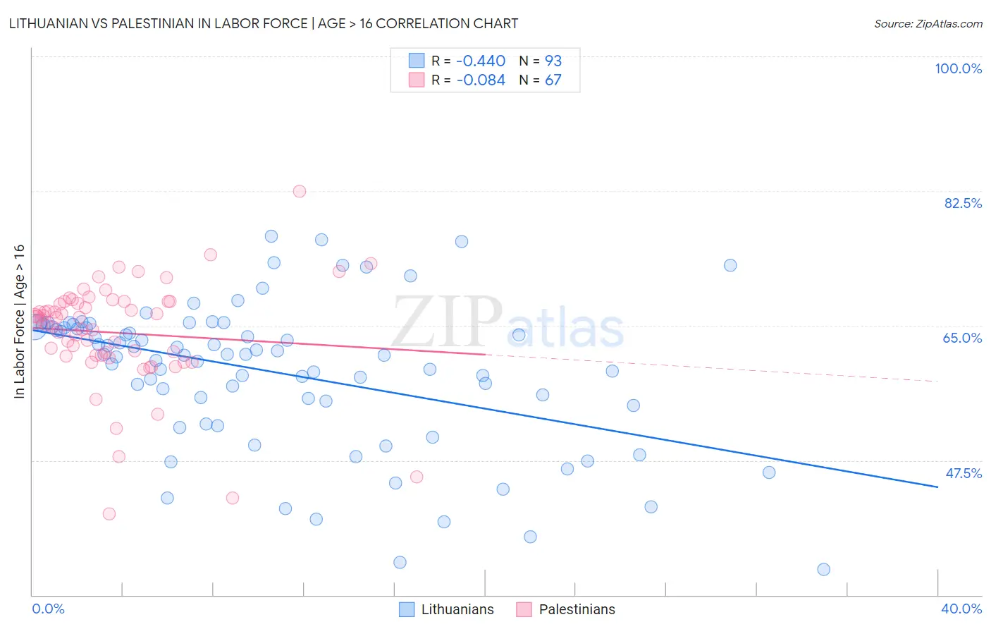 Lithuanian vs Palestinian In Labor Force | Age > 16