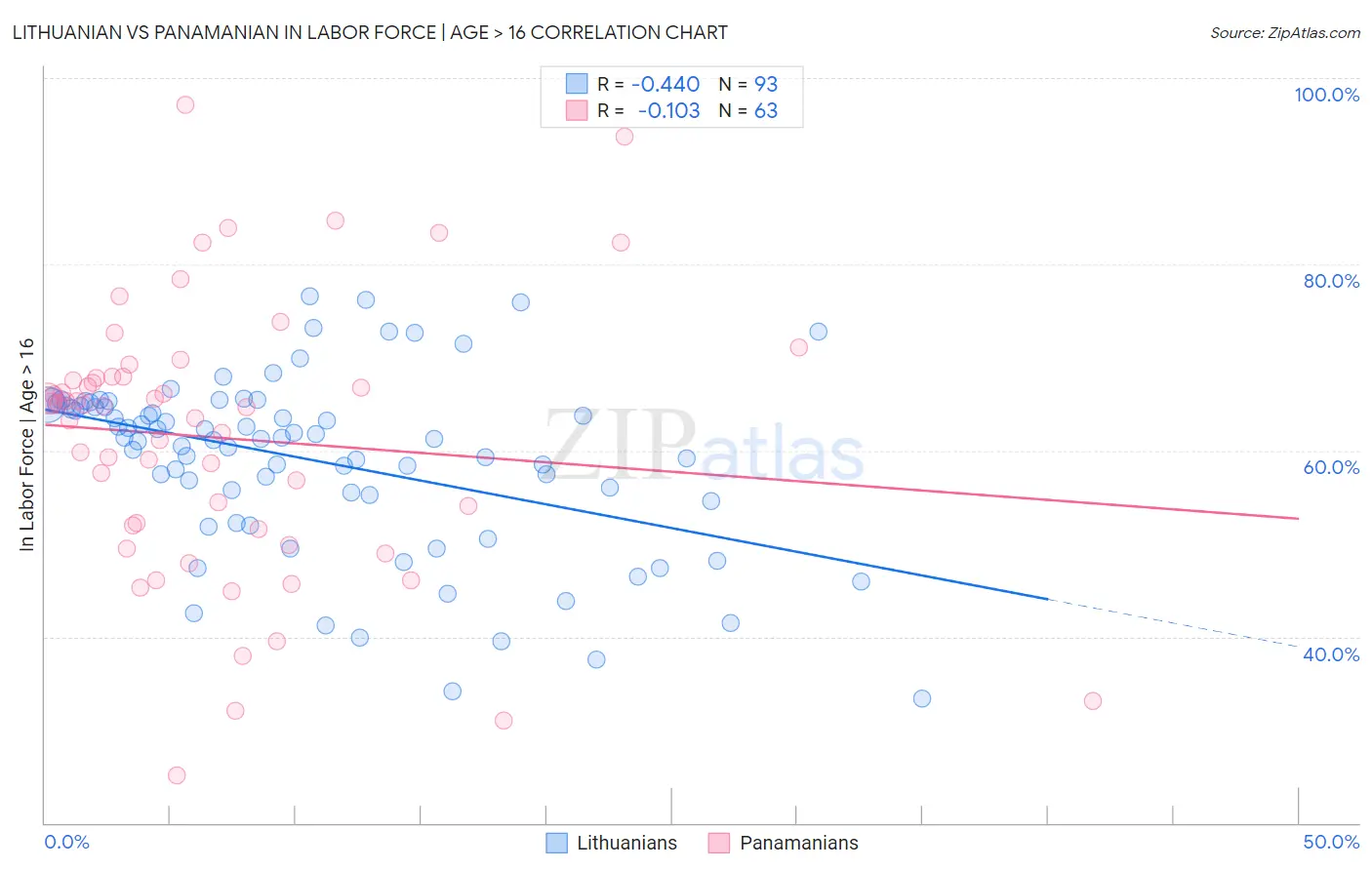 Lithuanian vs Panamanian In Labor Force | Age > 16