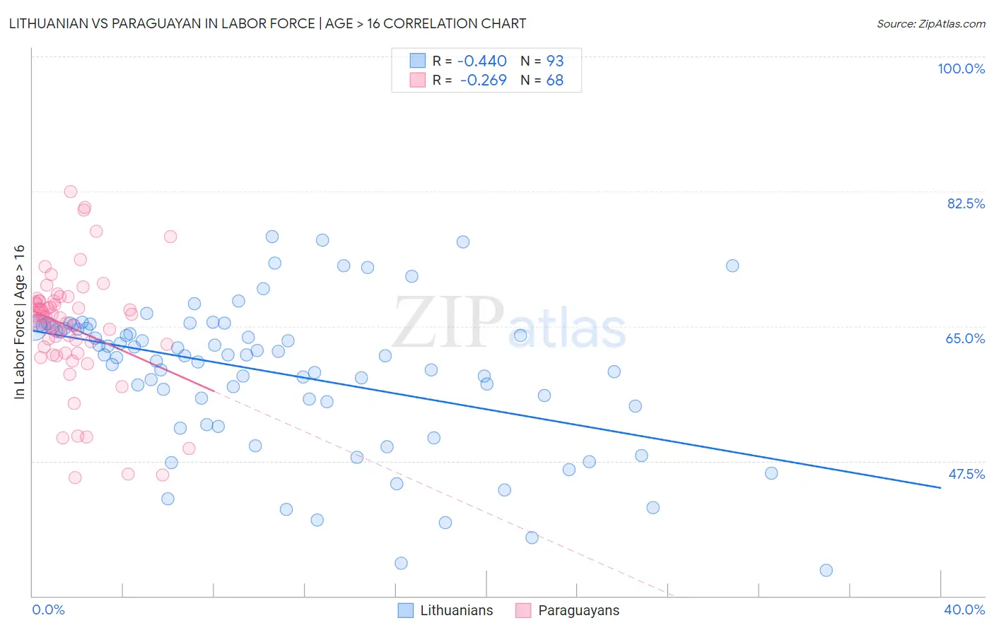 Lithuanian vs Paraguayan In Labor Force | Age > 16