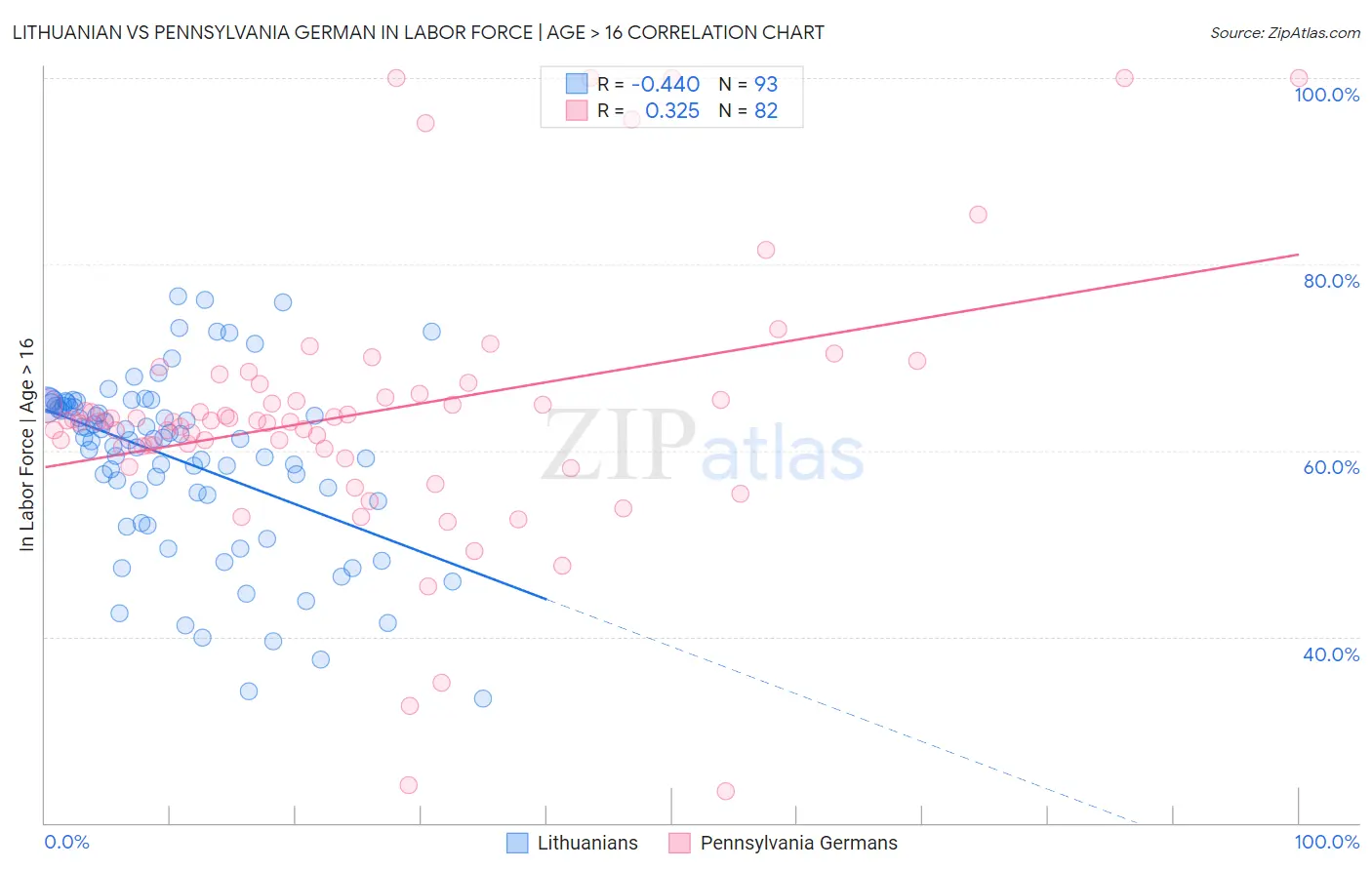 Lithuanian vs Pennsylvania German In Labor Force | Age > 16