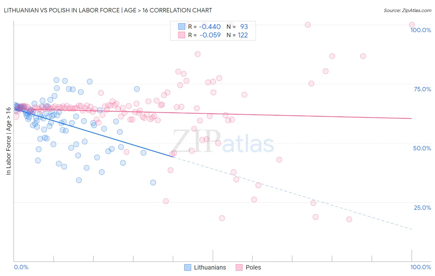 Lithuanian vs Polish In Labor Force | Age > 16