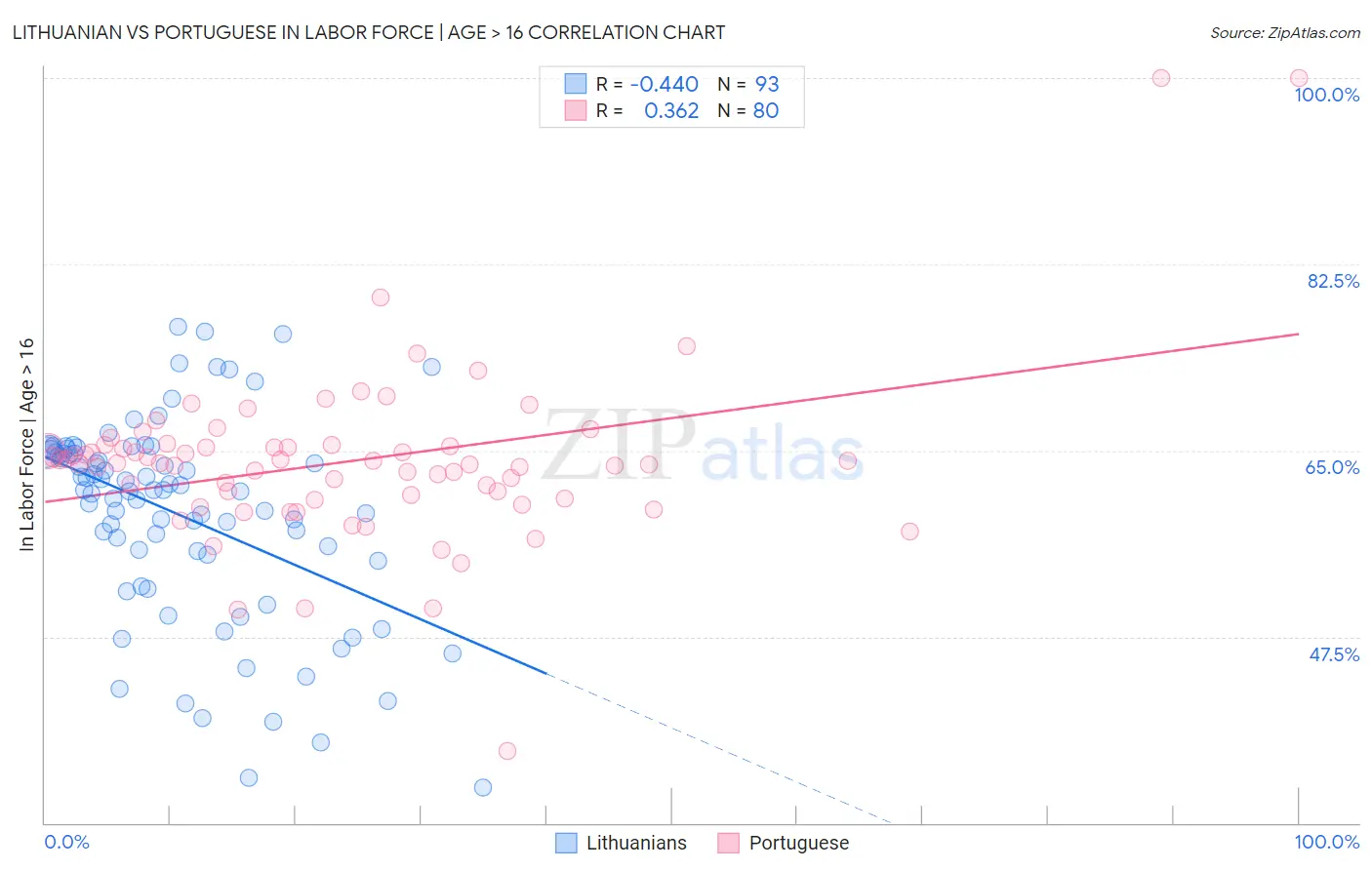 Lithuanian vs Portuguese In Labor Force | Age > 16