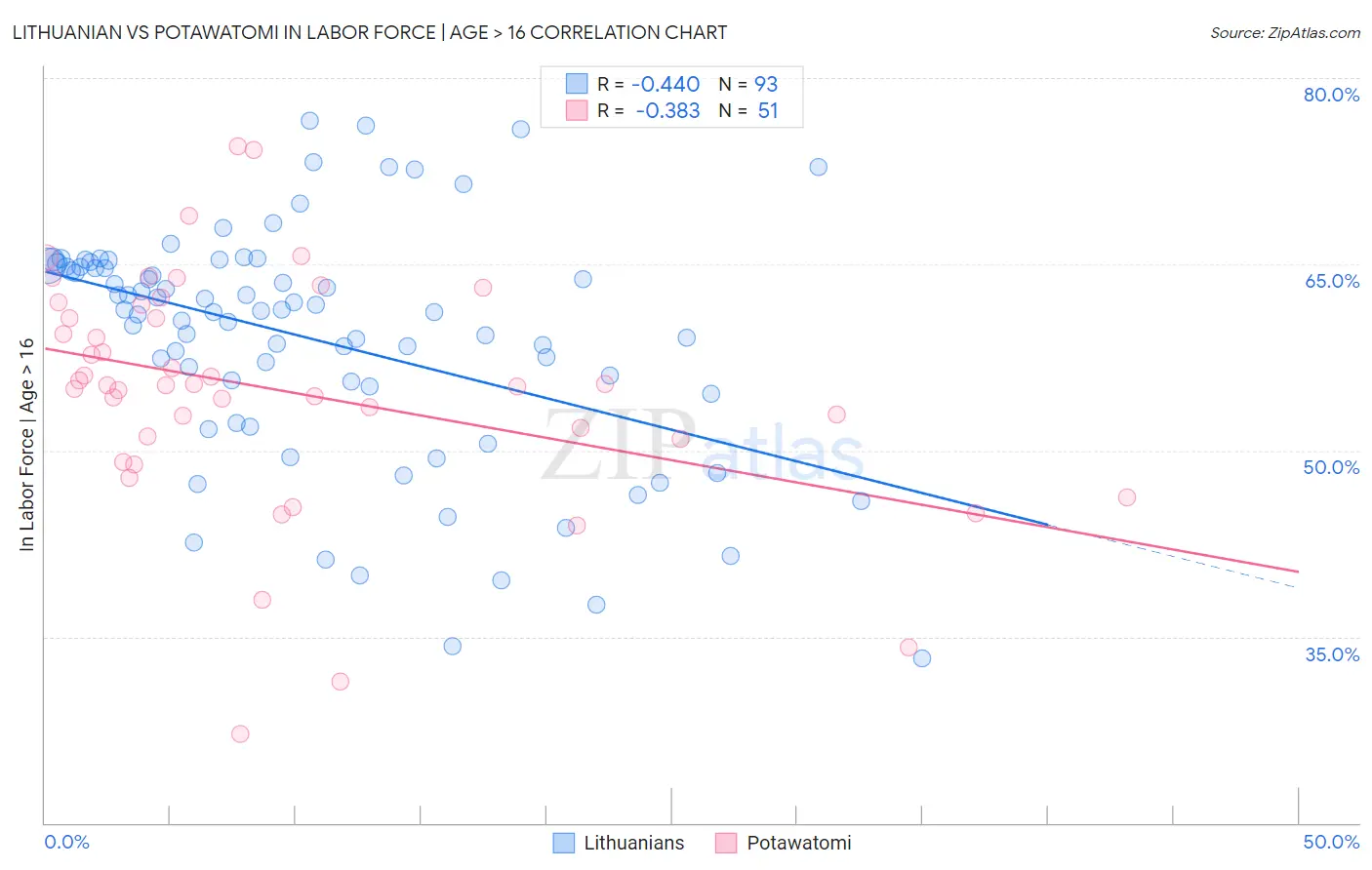 Lithuanian vs Potawatomi In Labor Force | Age > 16