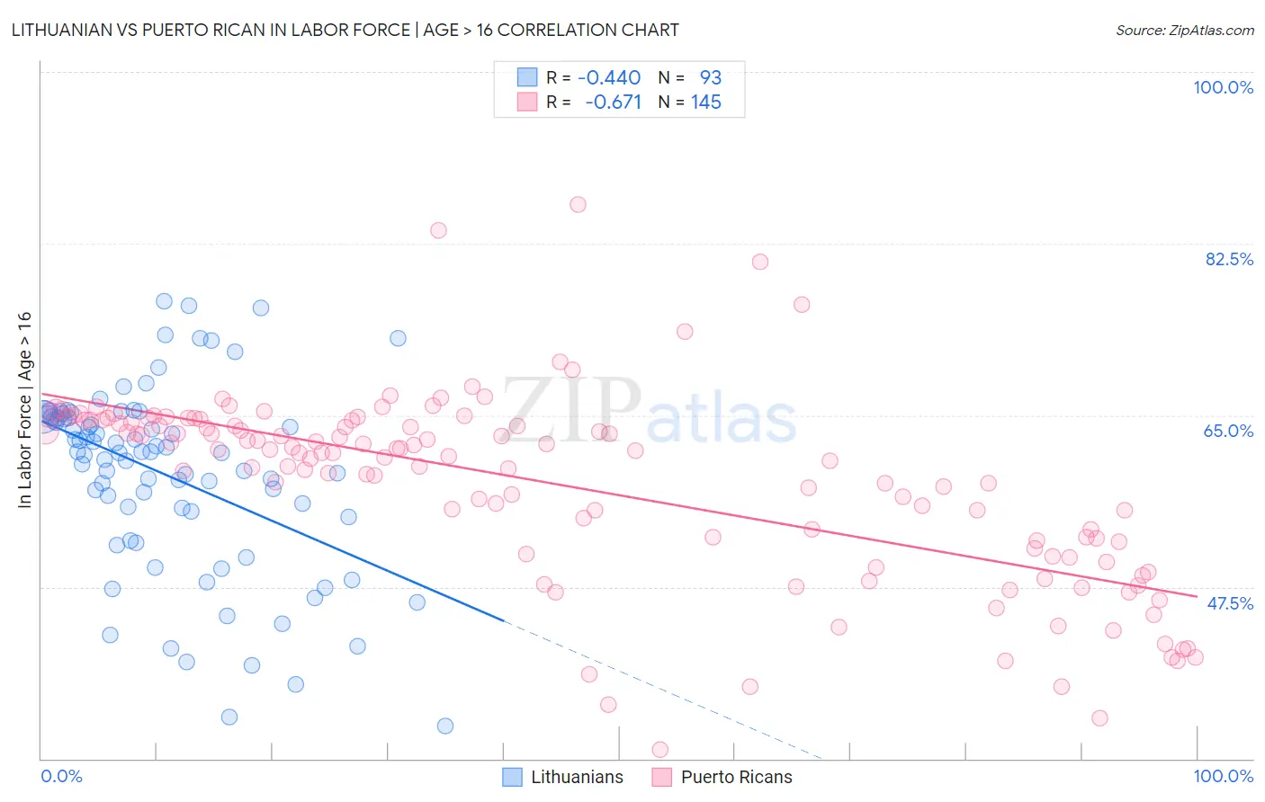 Lithuanian vs Puerto Rican In Labor Force | Age > 16