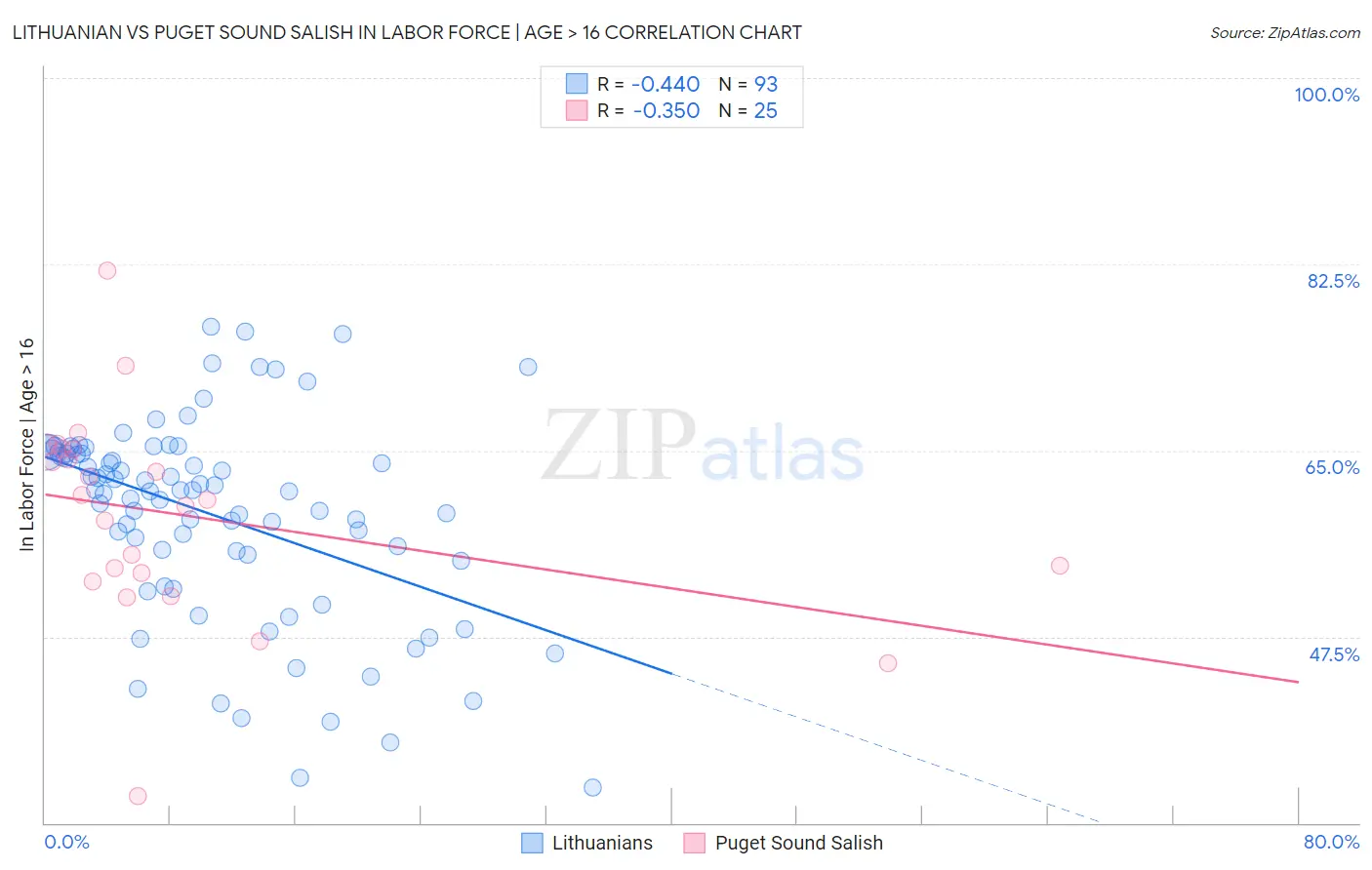 Lithuanian vs Puget Sound Salish In Labor Force | Age > 16