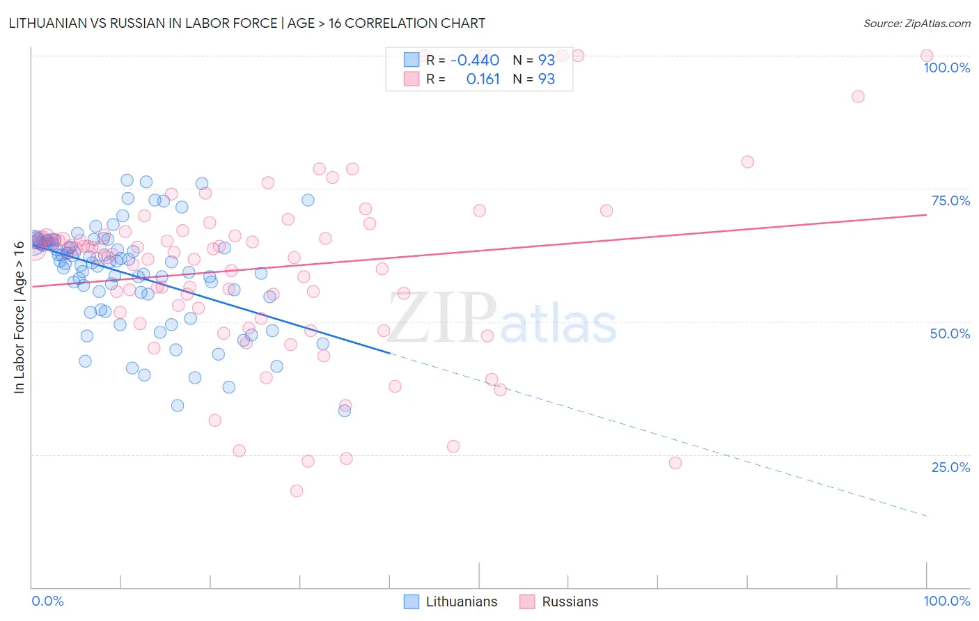 Lithuanian vs Russian In Labor Force | Age > 16