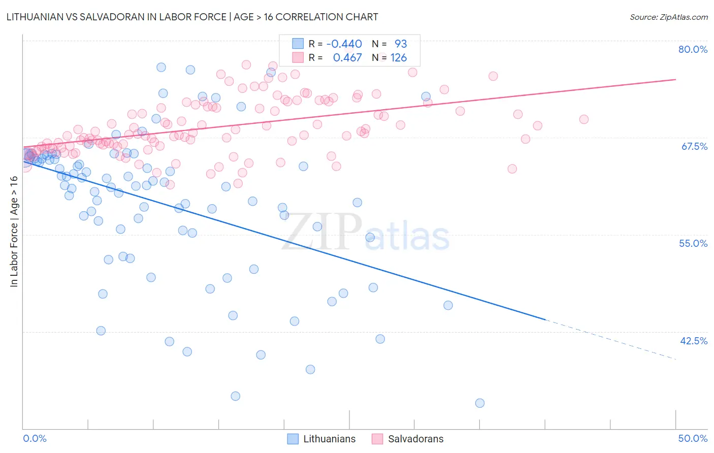 Lithuanian vs Salvadoran In Labor Force | Age > 16