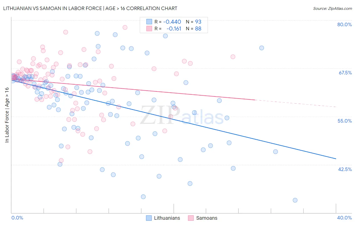 Lithuanian vs Samoan In Labor Force | Age > 16