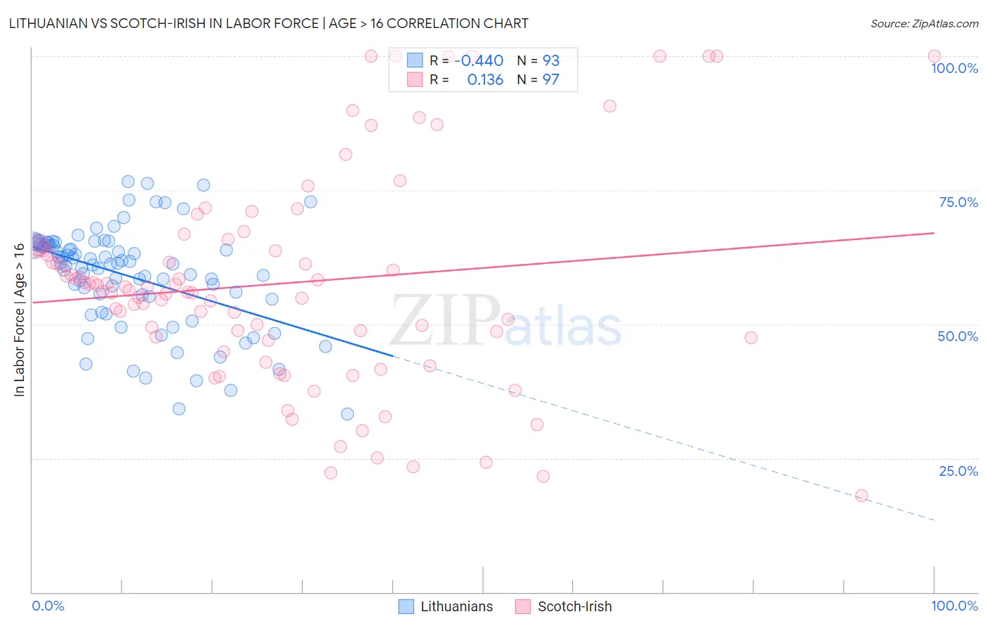 Lithuanian vs Scotch-Irish In Labor Force | Age > 16