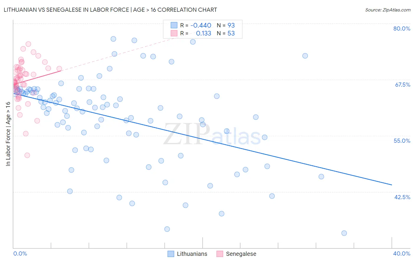 Lithuanian vs Senegalese In Labor Force | Age > 16