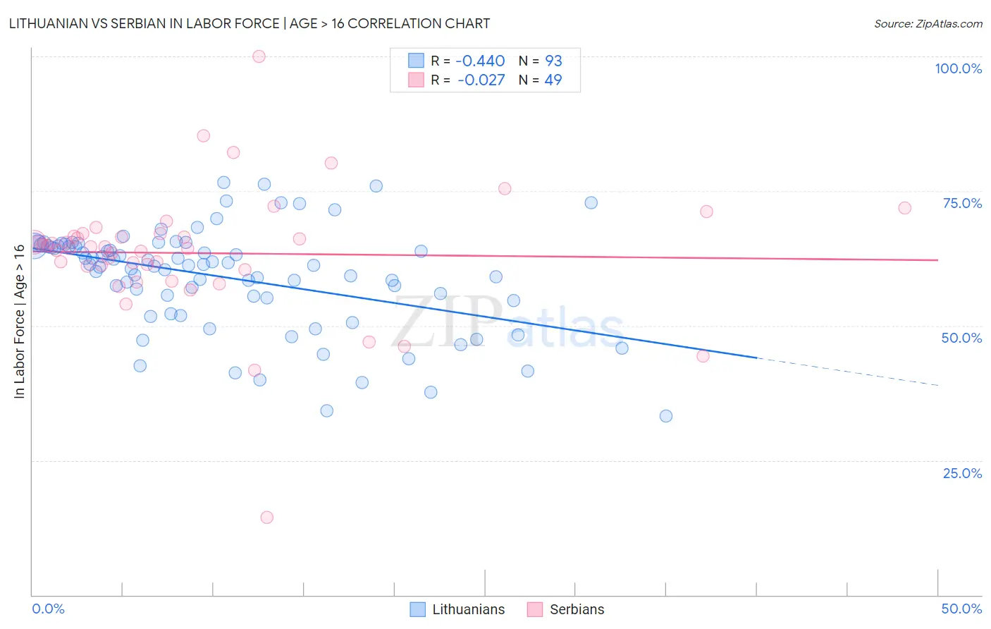 Lithuanian vs Serbian In Labor Force | Age > 16