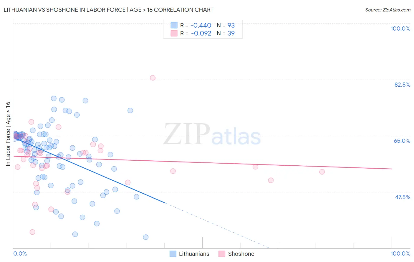 Lithuanian vs Shoshone In Labor Force | Age > 16
