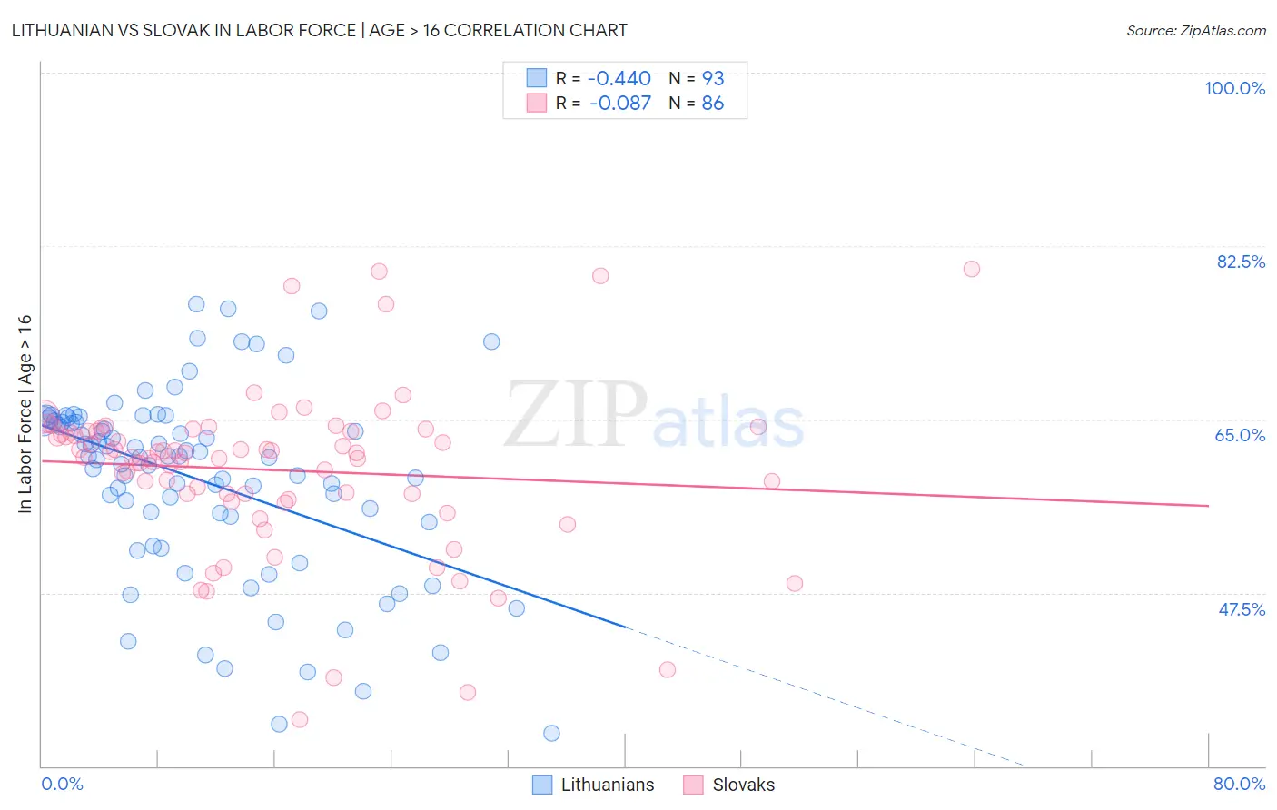 Lithuanian vs Slovak In Labor Force | Age > 16