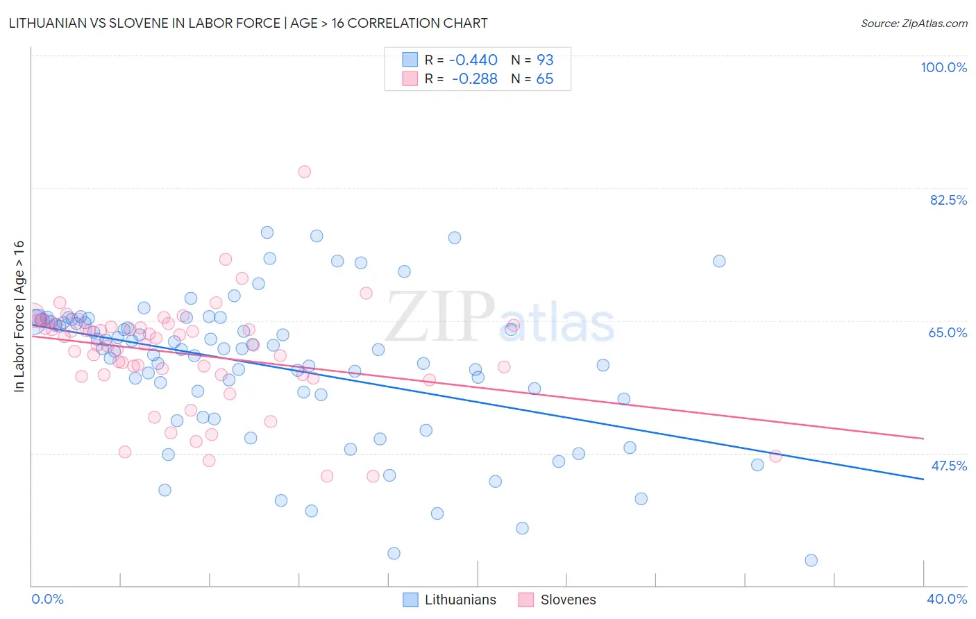Lithuanian vs Slovene In Labor Force | Age > 16