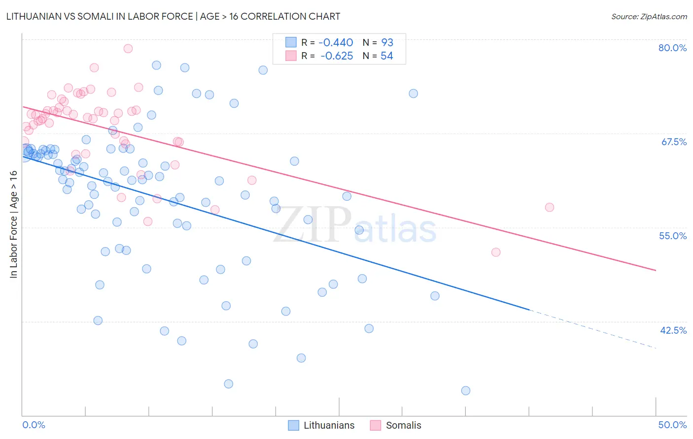 Lithuanian vs Somali In Labor Force | Age > 16