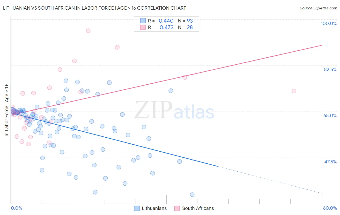 Lithuanian vs South African In Labor Force | Age > 16