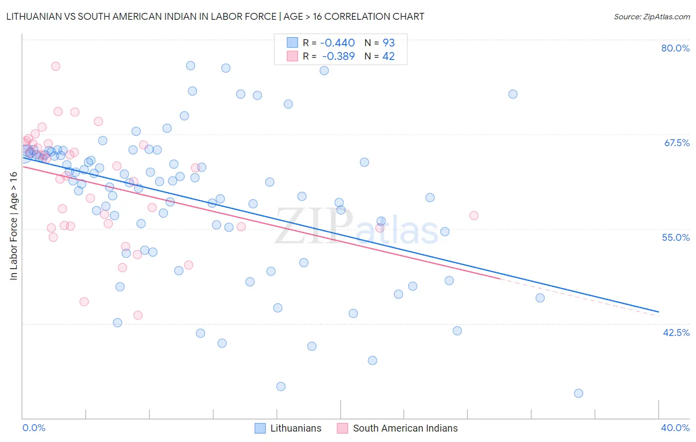 Lithuanian vs South American Indian In Labor Force | Age > 16