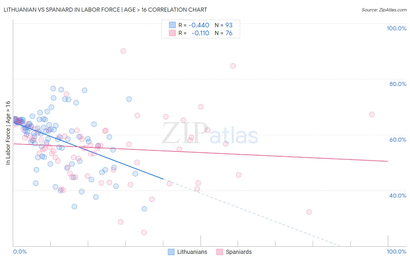 Lithuanian vs Spaniard In Labor Force | Age > 16