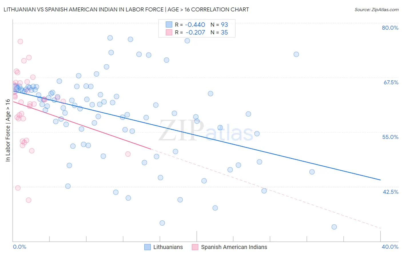 Lithuanian vs Spanish American Indian In Labor Force | Age > 16