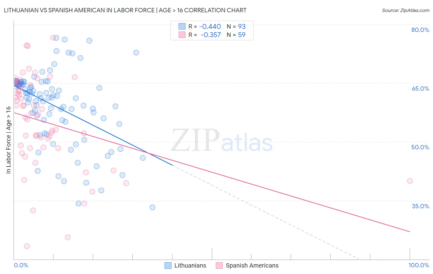 Lithuanian vs Spanish American In Labor Force | Age > 16