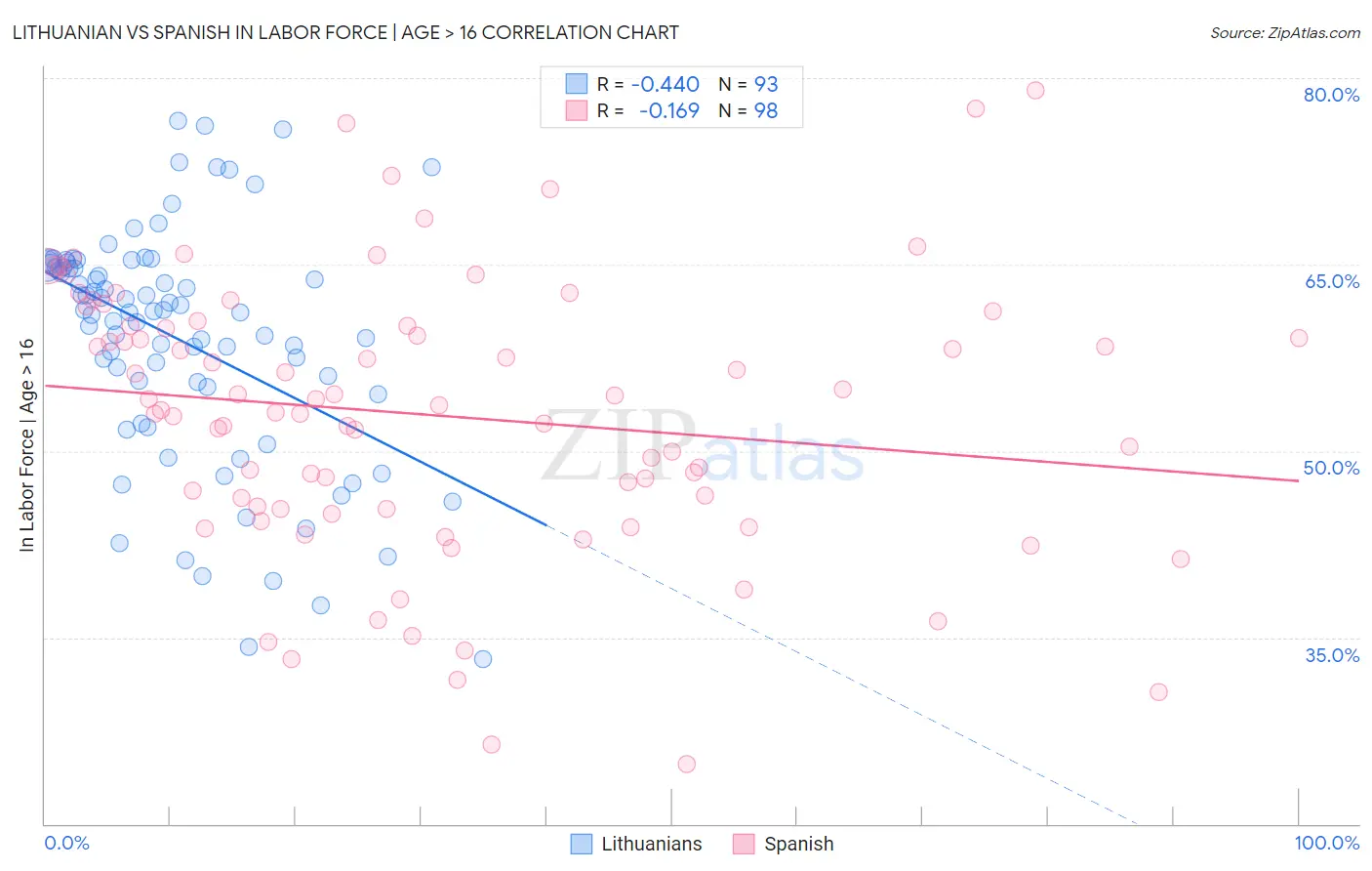 Lithuanian vs Spanish In Labor Force | Age > 16