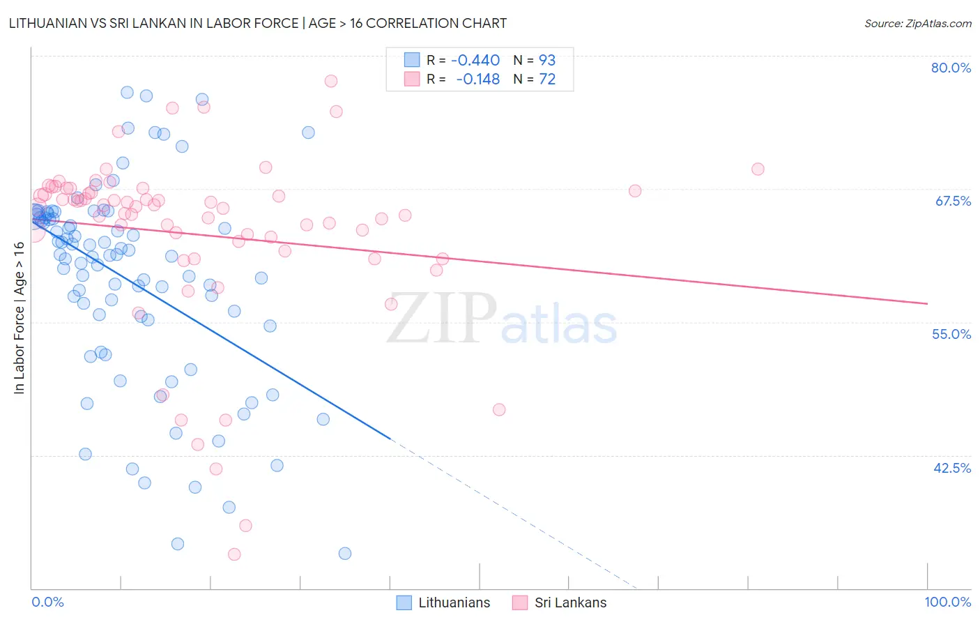 Lithuanian vs Sri Lankan In Labor Force | Age > 16