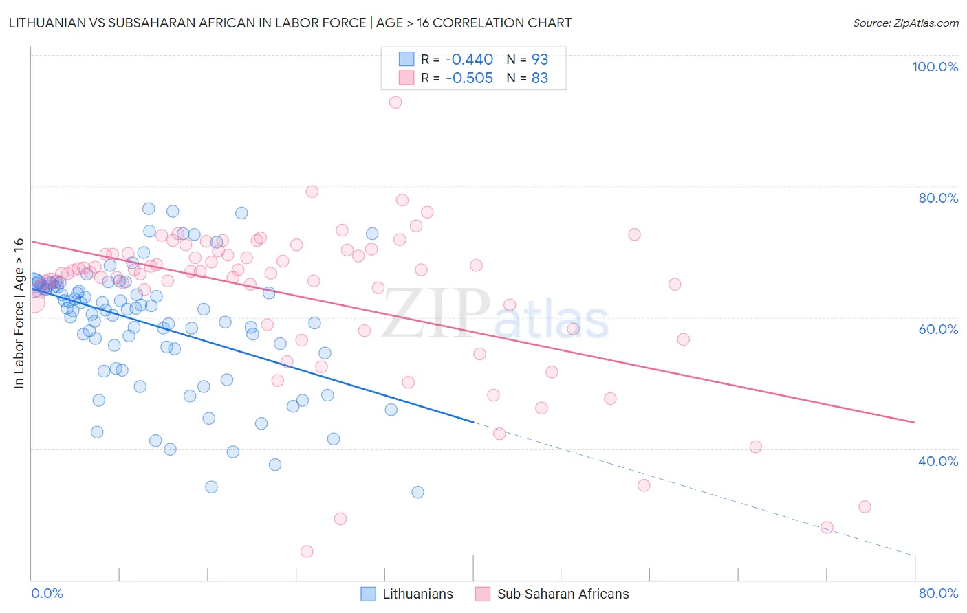 Lithuanian vs Subsaharan African In Labor Force | Age > 16
