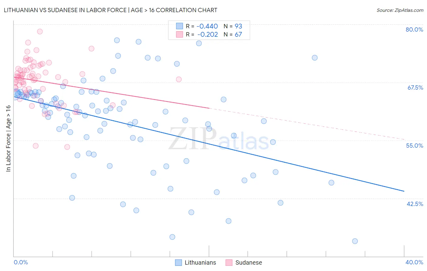 Lithuanian vs Sudanese In Labor Force | Age > 16