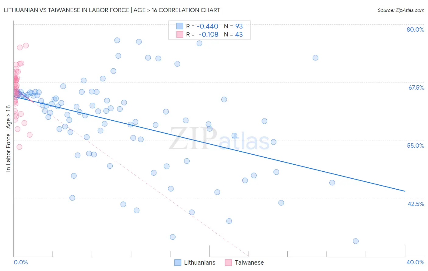 Lithuanian vs Taiwanese In Labor Force | Age > 16