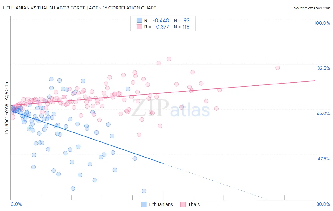 Lithuanian vs Thai In Labor Force | Age > 16