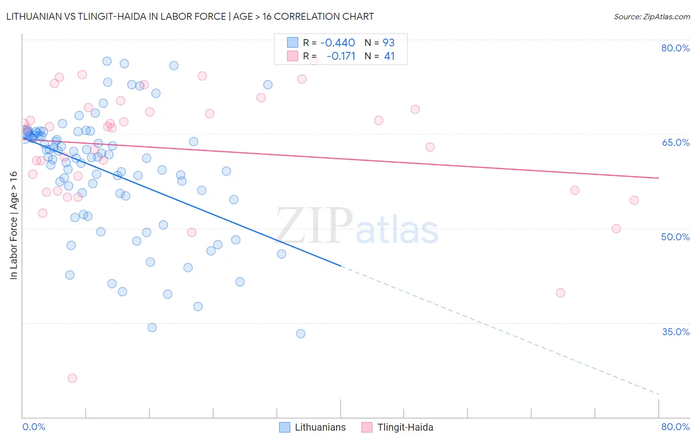 Lithuanian vs Tlingit-Haida In Labor Force | Age > 16