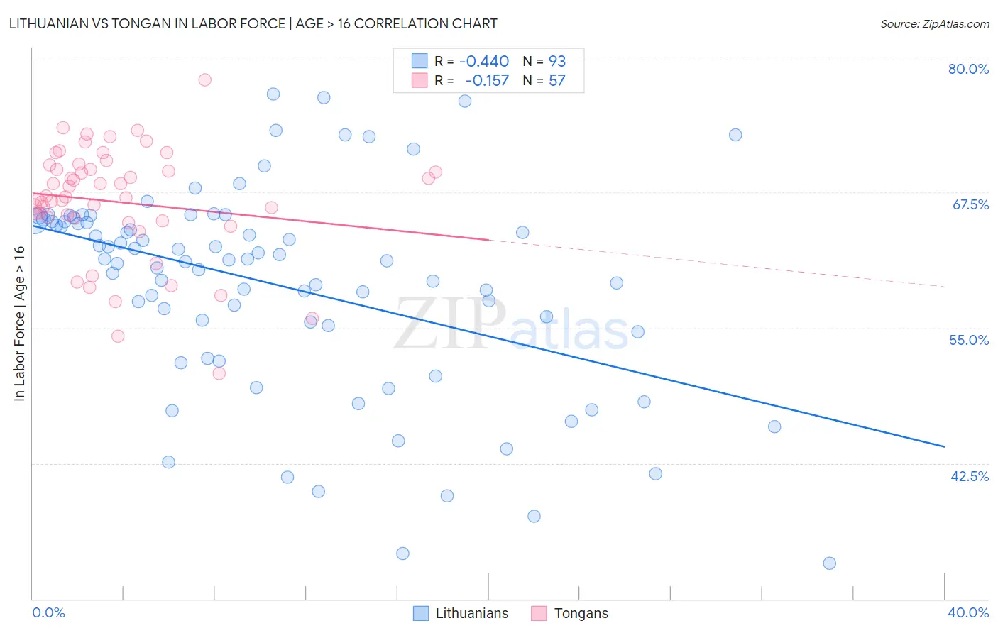 Lithuanian vs Tongan In Labor Force | Age > 16