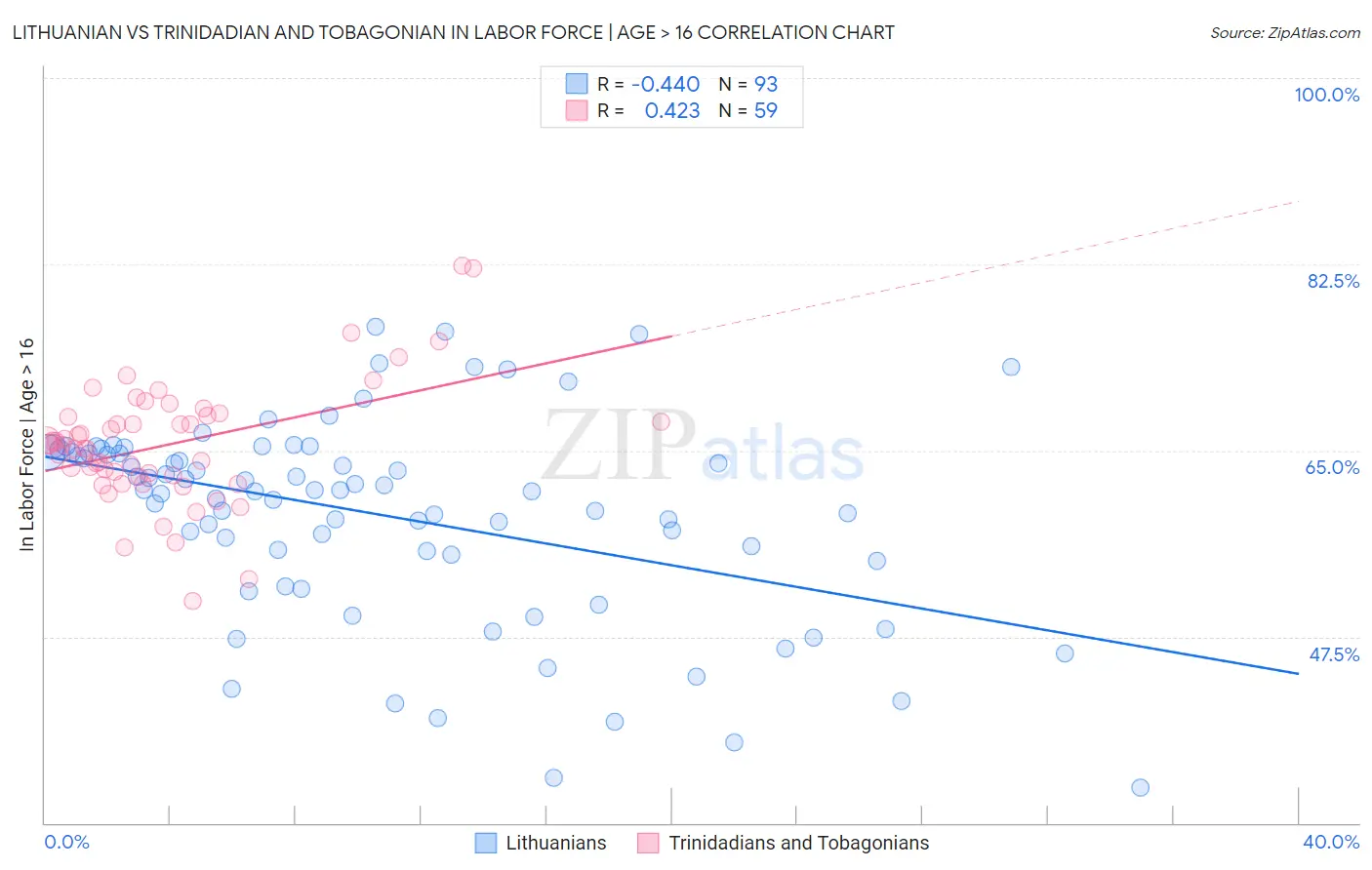 Lithuanian vs Trinidadian and Tobagonian In Labor Force | Age > 16