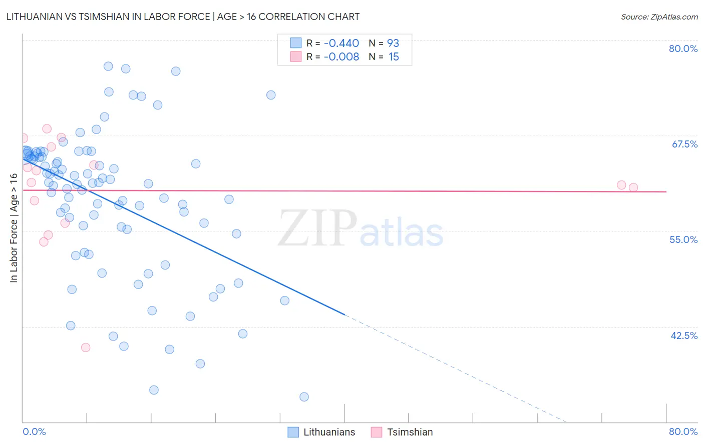 Lithuanian vs Tsimshian In Labor Force | Age > 16