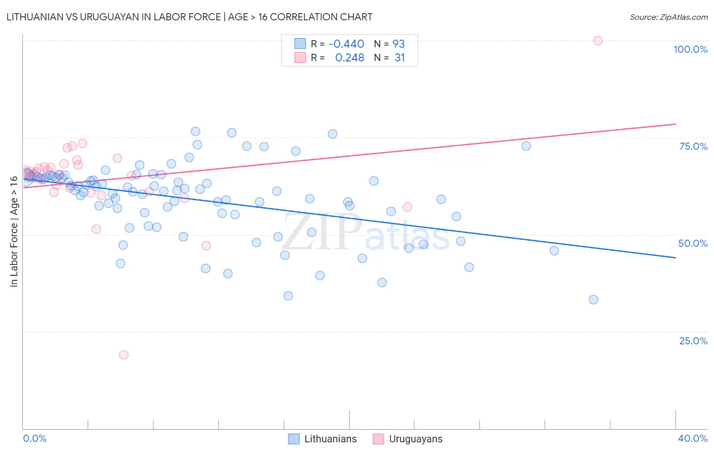 Lithuanian vs Uruguayan In Labor Force | Age > 16