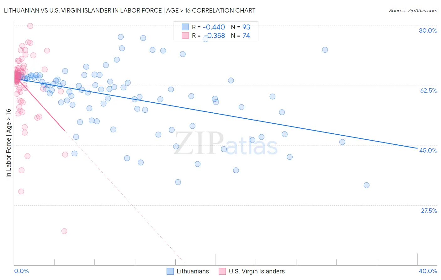 Lithuanian vs U.S. Virgin Islander In Labor Force | Age > 16