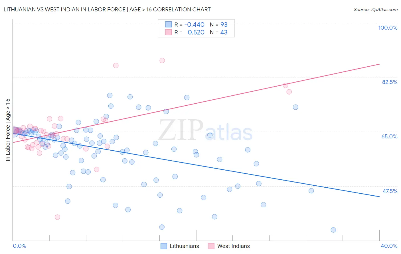 Lithuanian vs West Indian In Labor Force | Age > 16