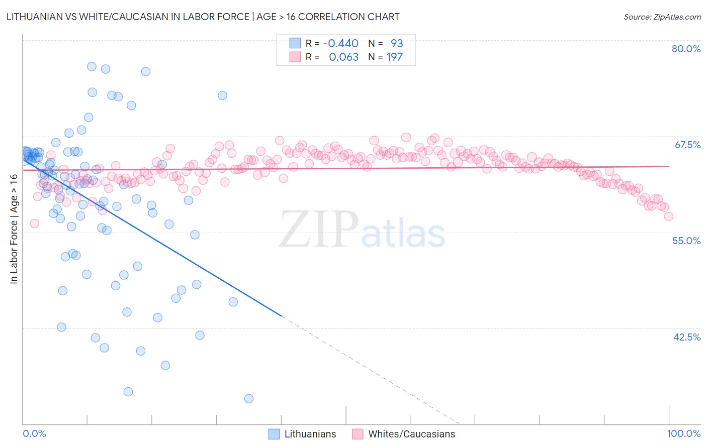 Lithuanian vs White/Caucasian In Labor Force | Age > 16